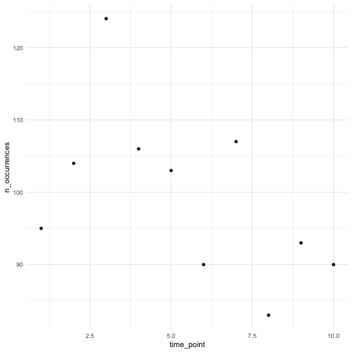 Simulated number of occurrences over time using a random walk over time.